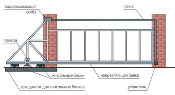 Откатные ворота от производителя в СПб с установкой